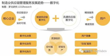 供應鏈管理服務的發(fā)展趨勢