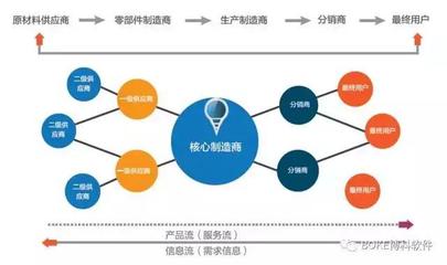 全程供應(yīng)鏈 企業(yè)贏得未來競爭的戰(zhàn)略基石